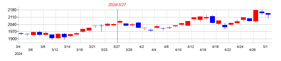 2024年のＮＧＫの配当落ち日前後の株価チャート