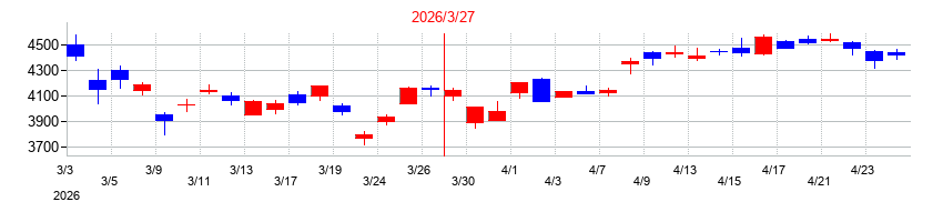 2026年のＮＧＫの配当落ち日前後の株価チャート