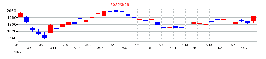 2022年の日本特殊陶業の配当落ち日前後の株価チャート