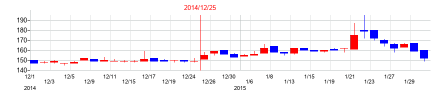 2014年のダントーホールディングスの配当落ち日前後の株価チャート