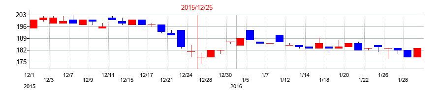 2015年のダントーホールディングスの配当落ち日前後の株価チャート