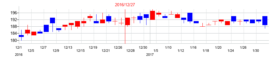 2016年のダントーホールディングスの配当落ち日前後の株価チャート