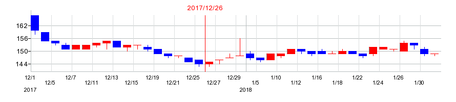 2017年のダントーホールディングスの配当落ち日前後の株価チャート