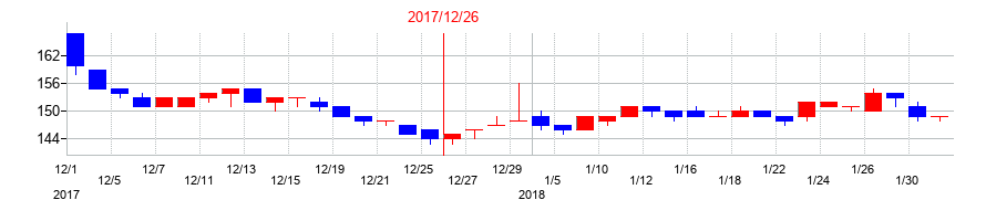 2017年のダントーホールディングスの配当落ち日前後の株価チャート