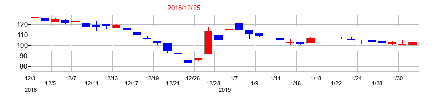 2018年のダントーホールディングスの配当落ち日前後の株価チャート
