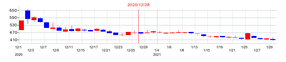 2020年のダントーホールディングスの配当落ち日前後の株価チャート