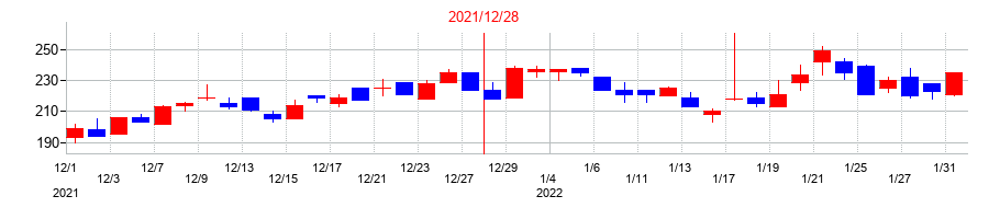 2021年のダントーホールディングスの配当落ち日前後の株価チャート