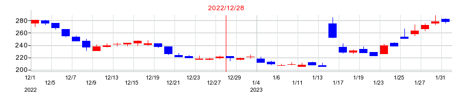 2022年のダントーホールディングスの配当落ち日前後の株価チャート