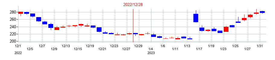 2022年のダントーホールディングスの配当落ち日前後の株価チャート