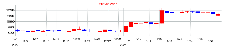 2023年のダントーホールディングスの配当落ち日前後の株価チャート