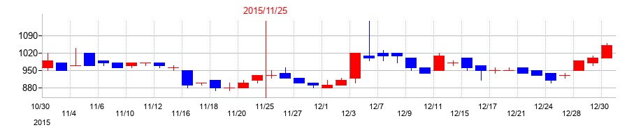2015年のＡＳＡＨＩ　ＥＩＴＯホールディングスの配当落ち日前後の株価チャート