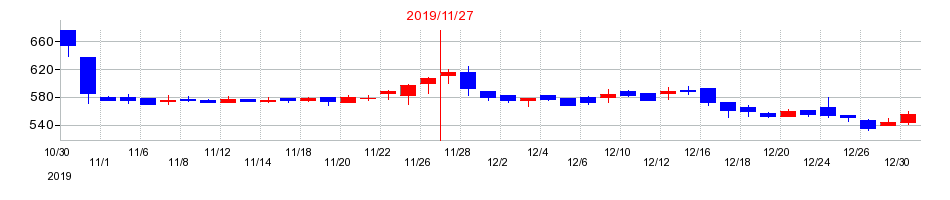 2019年のＡＳＡＨＩ　ＥＩＴＯホールディングスの配当落ち日前後の株価チャート