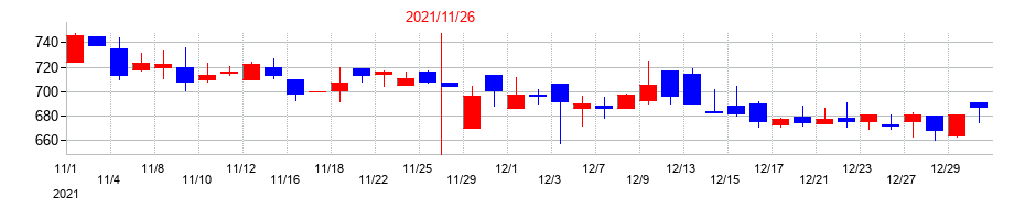 2021年のＡＳＡＨＩ　ＥＩＴＯホールディングスの配当落ち日前後の株価チャート