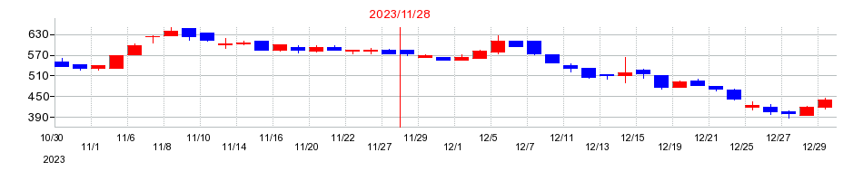 2023年のＡＳＡＨＩ　ＥＩＴＯホールディングスの配当落ち日前後の株価チャート