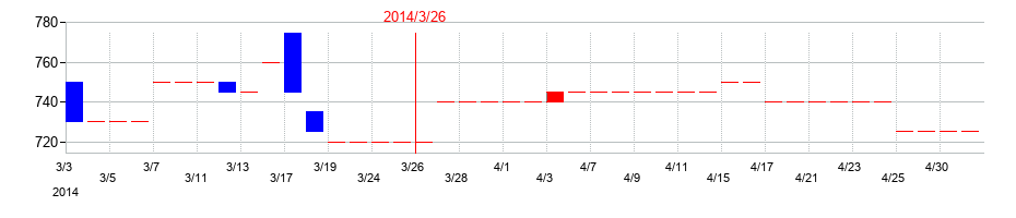 2014年のジャニス工業の配当落ち日前後の株価チャート