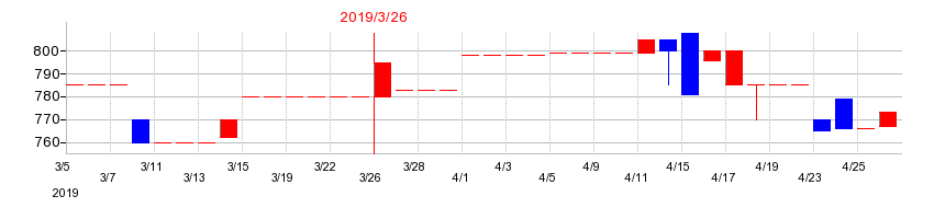 2019年のジャニス工業の配当落ち日前後の株価チャート
