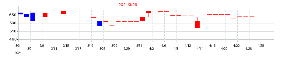 2021年のジャニス工業の配当落ち日前後の株価チャート