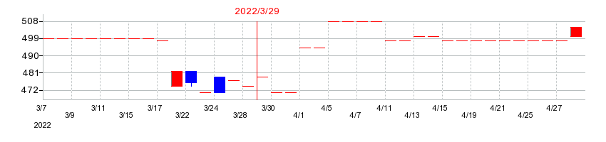 2022年のジャニス工業の配当落ち日前後の株価チャート