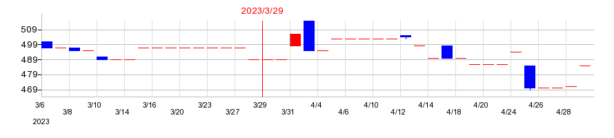 2023年のジャニス工業の配当落ち日前後の株価チャート