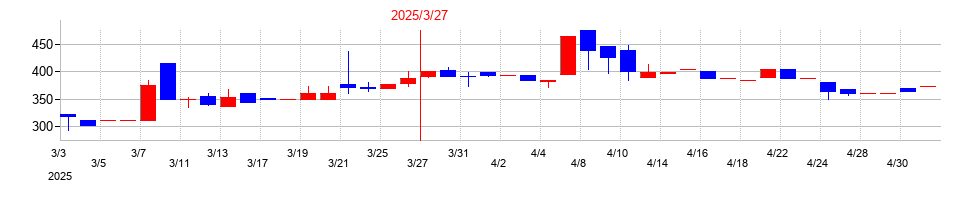 2025年のジャニス工業の配当落ち日前後の株価チャート