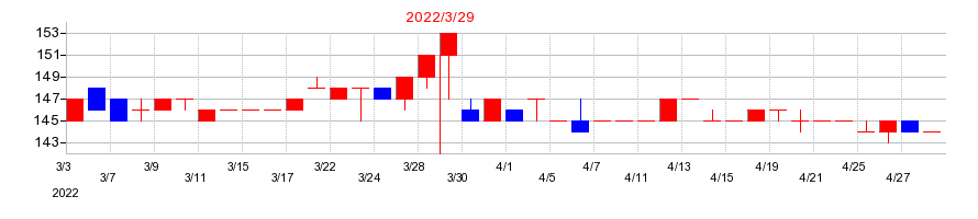 2022年のニッコーの配当落ち日前後の株価チャート