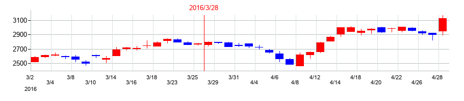 2016年のMARUWAの配当落ち日前後の株価チャート