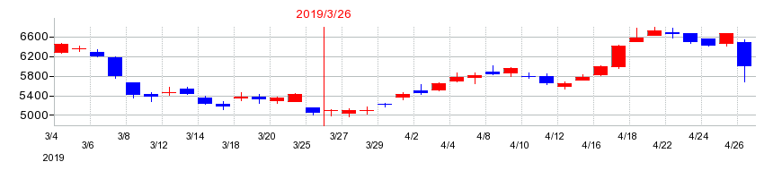 2019年のMARUWAの配当落ち日前後の株価チャート