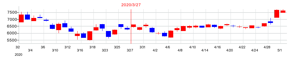 2020年のMARUWAの配当落ち日前後の株価チャート