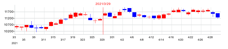 2021年のMARUWAの配当落ち日前後の株価チャート