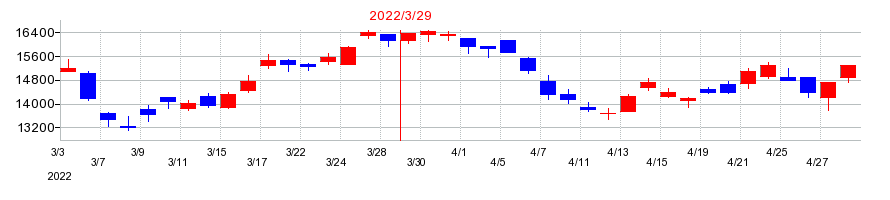 2022年のMARUWAの配当落ち日前後の株価チャート