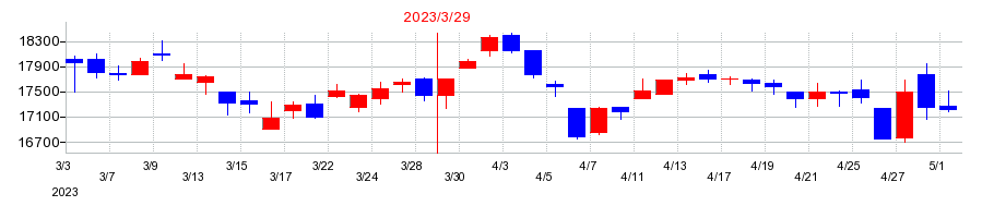 2023年のMARUWAの配当落ち日前後の株価チャート