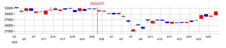 2025年のMARUWAの配当落ち日前後の株価チャート