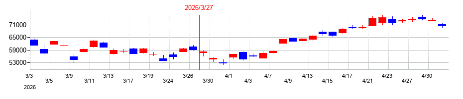 2026年のMARUWAの配当落ち日前後の株価チャート