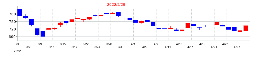 2022年の品川リフラクトリーズの配当落ち日前後の株価チャート