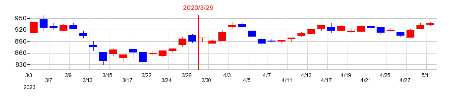 2023年の品川リフラクトリーズの配当落ち日前後の株価チャート