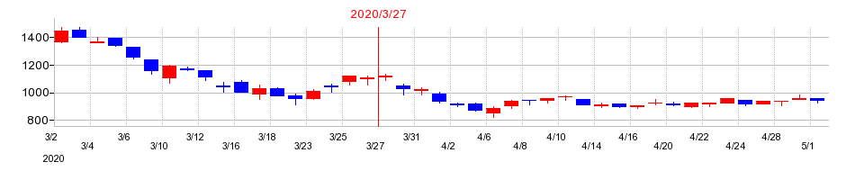 2020年の黒崎播磨の配当落ち日前後の株価チャート