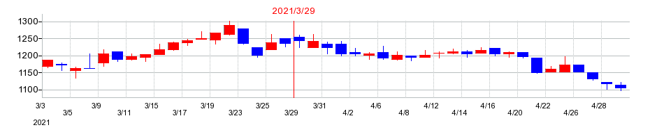 2021年の黒崎播磨の配当落ち日前後の株価チャート