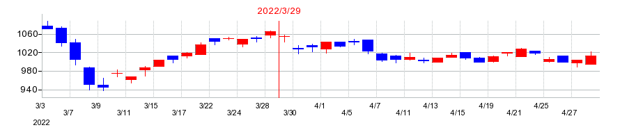 2022年の黒崎播磨の配当落ち日前後の株価チャート