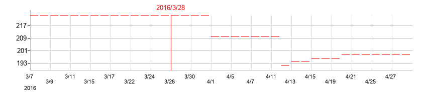 2016年の美濃窯の配当落ち日前後の株価チャート