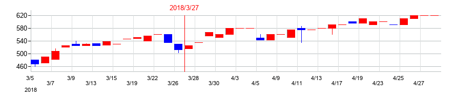 2018年の美濃窯の配当落ち日前後の株価チャート