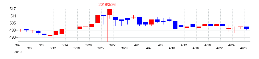 2019年の美濃窯の配当落ち日前後の株価チャート
