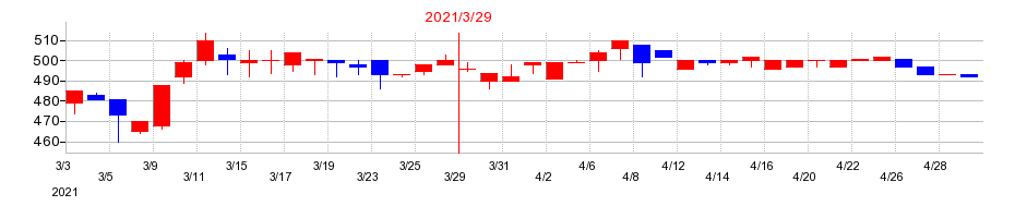 2021年の美濃窯の配当落ち日前後の株価チャート