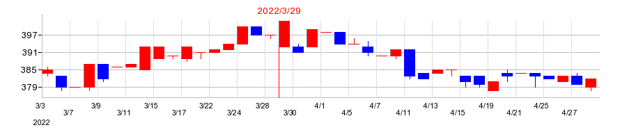 2022年の美濃窯の配当落ち日前後の株価チャート
