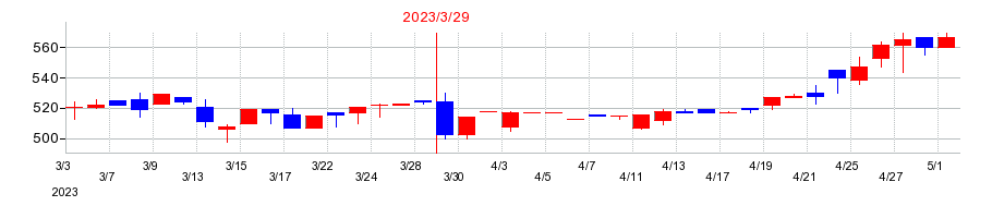 2023年の美濃窯の配当落ち日前後の株価チャート