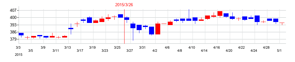 2015年のヨータイの配当落ち日前後の株価チャート