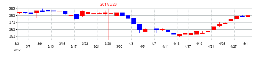 2017年のヨータイの配当落ち日前後の株価チャート