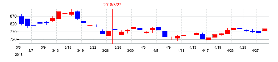 2018年のヨータイの配当落ち日前後の株価チャート
