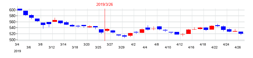 2019年のヨータイの配当落ち日前後の株価チャート
