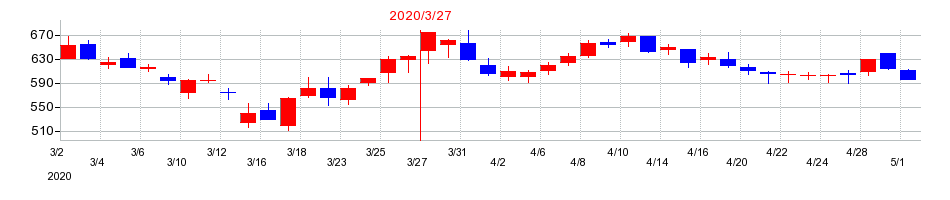 2020年のヨータイの配当落ち日前後の株価チャート