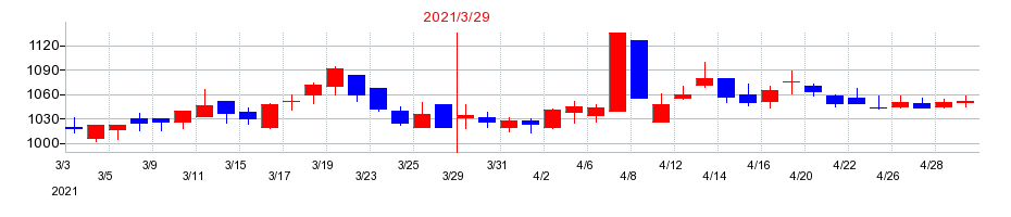 2021年のヨータイの配当落ち日前後の株価チャート